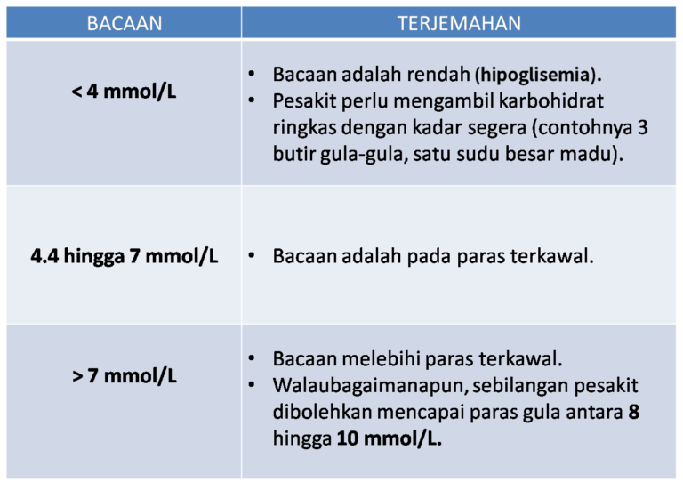 Kawalan Diabetes Pantau Bacaan Gula Dan Kenali Paras Bacaan Gula